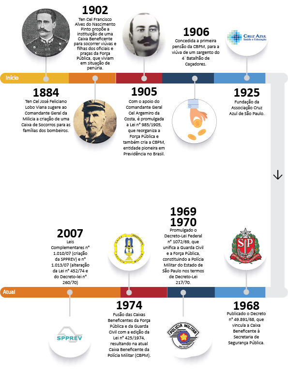 imagem da linha do tempo da CBPM